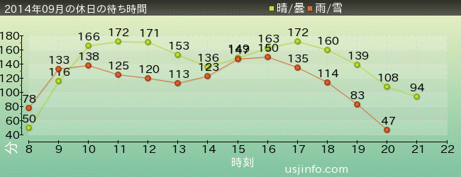 ﾊﾘｳｯﾄﾞ･ﾄﾞﾘｰﾑ･ｻﾞ･ﾗｲﾄﾞ〜ﾊﾞｯｸﾄﾞﾛｯﾌﾟ〜の2014年9月の待ち時間グラフ