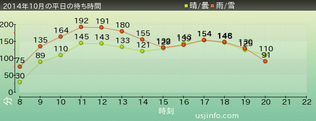 ﾊﾘｳｯﾄﾞ･ﾄﾞﾘｰﾑ･ｻﾞ･ﾗｲﾄﾞ〜ﾊﾞｯｸﾄﾞﾛｯﾌﾟ〜の2014年10月の待ち時間グラフ