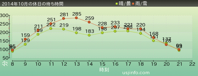 ﾊﾘｳｯﾄﾞ･ﾄﾞﾘｰﾑ･ｻﾞ･ﾗｲﾄﾞ〜ﾊﾞｯｸﾄﾞﾛｯﾌﾟ〜の2014年10月の待ち時間グラフ