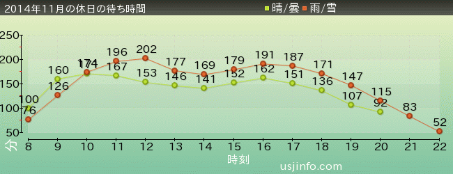 ﾊﾘｳｯﾄﾞ･ﾄﾞﾘｰﾑ･ｻﾞ･ﾗｲﾄﾞ〜ﾊﾞｯｸﾄﾞﾛｯﾌﾟ〜の2014年11月の待ち時間グラフ