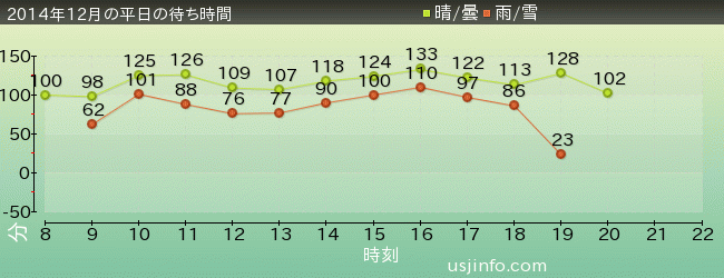 ﾊﾘｳｯﾄﾞ･ﾄﾞﾘｰﾑ･ｻﾞ･ﾗｲﾄﾞ〜ﾊﾞｯｸﾄﾞﾛｯﾌﾟ〜の2014年12月の待ち時間グラフ