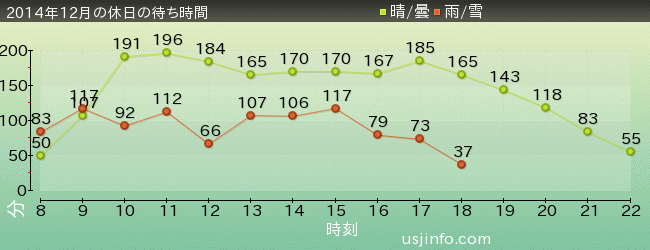 ﾊﾘｳｯﾄﾞ･ﾄﾞﾘｰﾑ･ｻﾞ･ﾗｲﾄﾞ〜ﾊﾞｯｸﾄﾞﾛｯﾌﾟ〜の2014年12月の待ち時間グラフ