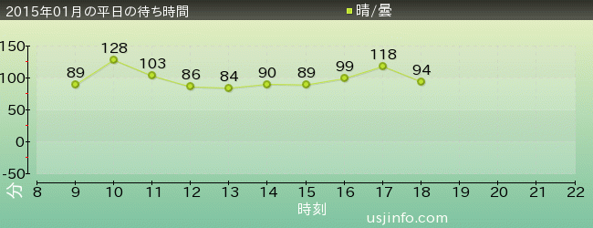 ﾊﾘｳｯﾄﾞ･ﾄﾞﾘｰﾑ･ｻﾞ･ﾗｲﾄﾞ〜ﾊﾞｯｸﾄﾞﾛｯﾌﾟ〜の2015年1月の待ち時間グラフ