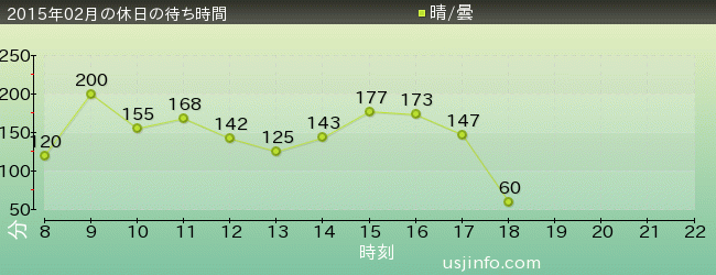 ﾊﾘｳｯﾄﾞ･ﾄﾞﾘｰﾑ･ｻﾞ･ﾗｲﾄﾞ〜ﾊﾞｯｸﾄﾞﾛｯﾌﾟ〜の2015年2月の待ち時間グラフ