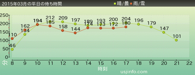 ﾊﾘｳｯﾄﾞ･ﾄﾞﾘｰﾑ･ｻﾞ･ﾗｲﾄﾞ〜ﾊﾞｯｸﾄﾞﾛｯﾌﾟ〜の2015年3月の待ち時間グラフ