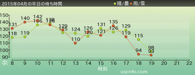 ﾊﾘｳｯﾄﾞ･ﾄﾞﾘｰﾑ･ｻﾞ･ﾗｲﾄﾞ〜ﾊﾞｯｸﾄﾞﾛｯﾌﾟ〜の2015年4月の待ち時間グラフ