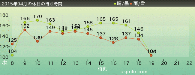 ﾊﾘｳｯﾄﾞ･ﾄﾞﾘｰﾑ･ｻﾞ･ﾗｲﾄﾞ〜ﾊﾞｯｸﾄﾞﾛｯﾌﾟ〜の2015年4月の待ち時間グラフ