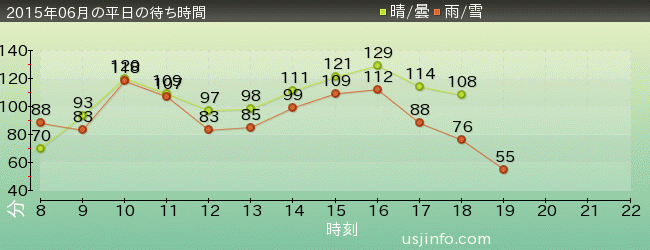 ﾊﾘｳｯﾄﾞ･ﾄﾞﾘｰﾑ･ｻﾞ･ﾗｲﾄﾞ〜ﾊﾞｯｸﾄﾞﾛｯﾌﾟ〜の2015年6月の待ち時間グラフ