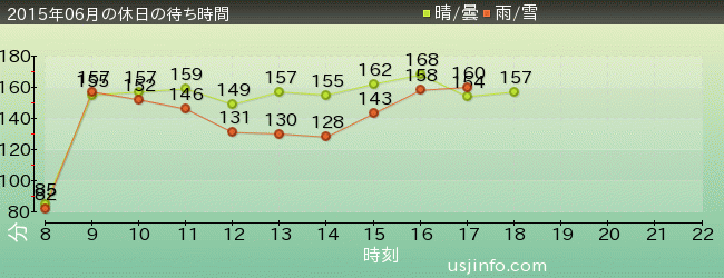 ﾊﾘｳｯﾄﾞ･ﾄﾞﾘｰﾑ･ｻﾞ･ﾗｲﾄﾞ〜ﾊﾞｯｸﾄﾞﾛｯﾌﾟ〜の2015年6月の待ち時間グラフ