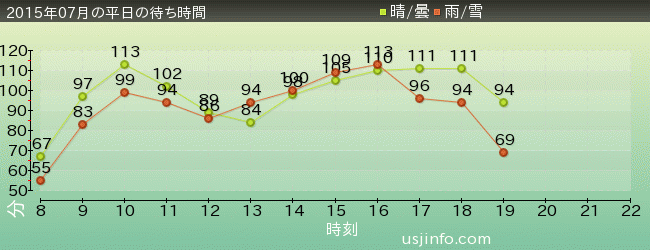 ﾊﾘｳｯﾄﾞ･ﾄﾞﾘｰﾑ･ｻﾞ･ﾗｲﾄﾞ〜ﾊﾞｯｸﾄﾞﾛｯﾌﾟ〜の2015年7月の待ち時間グラフ