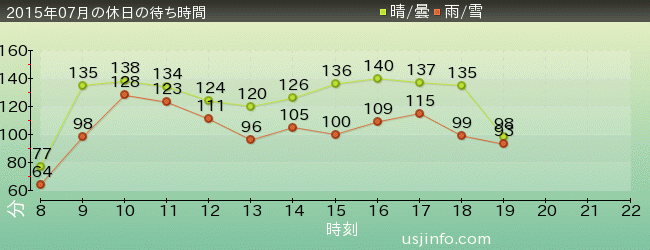 ﾊﾘｳｯﾄﾞ･ﾄﾞﾘｰﾑ･ｻﾞ･ﾗｲﾄﾞ〜ﾊﾞｯｸﾄﾞﾛｯﾌﾟ〜の2015年7月の待ち時間グラフ