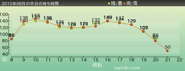 ﾊﾘｳｯﾄﾞ･ﾄﾞﾘｰﾑ･ｻﾞ･ﾗｲﾄﾞ〜ﾊﾞｯｸﾄﾞﾛｯﾌﾟ〜の2015年8月の待ち時間グラフ