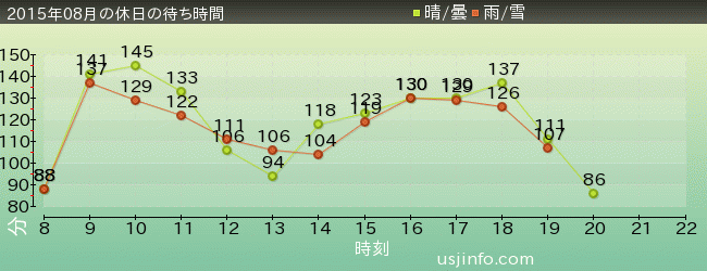 ﾊﾘｳｯﾄﾞ･ﾄﾞﾘｰﾑ･ｻﾞ･ﾗｲﾄﾞ〜ﾊﾞｯｸﾄﾞﾛｯﾌﾟ〜の2015年8月の待ち時間グラフ