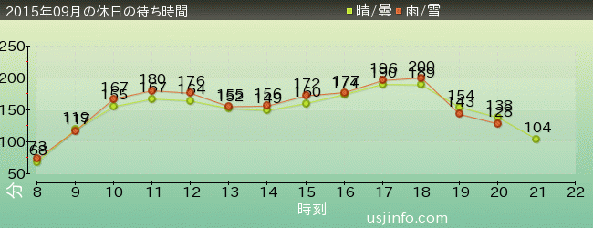 ﾊﾘｳｯﾄﾞ･ﾄﾞﾘｰﾑ･ｻﾞ･ﾗｲﾄﾞ〜ﾊﾞｯｸﾄﾞﾛｯﾌﾟ〜の2015年9月の待ち時間グラフ