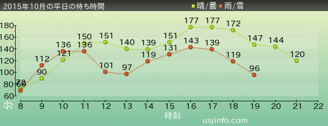 ﾊﾘｳｯﾄﾞ･ﾄﾞﾘｰﾑ･ｻﾞ･ﾗｲﾄﾞ〜ﾊﾞｯｸﾄﾞﾛｯﾌﾟ〜の2015年10月の待ち時間グラフ