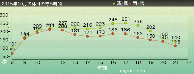 ﾊﾘｳｯﾄﾞ･ﾄﾞﾘｰﾑ･ｻﾞ･ﾗｲﾄﾞ〜ﾊﾞｯｸﾄﾞﾛｯﾌﾟ〜の2015年10月の待ち時間グラフ