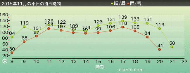 ﾊﾘｳｯﾄﾞ･ﾄﾞﾘｰﾑ･ｻﾞ･ﾗｲﾄﾞ〜ﾊﾞｯｸﾄﾞﾛｯﾌﾟ〜の2015年11月の待ち時間グラフ