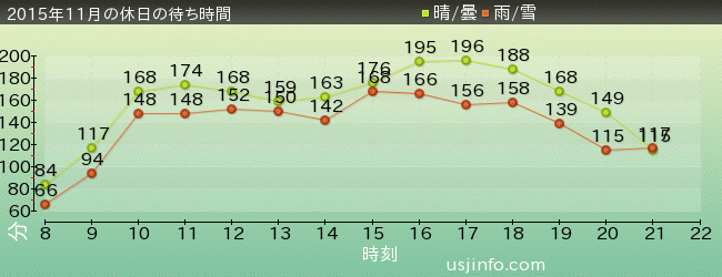 ﾊﾘｳｯﾄﾞ･ﾄﾞﾘｰﾑ･ｻﾞ･ﾗｲﾄﾞ〜ﾊﾞｯｸﾄﾞﾛｯﾌﾟ〜の2015年11月の待ち時間グラフ