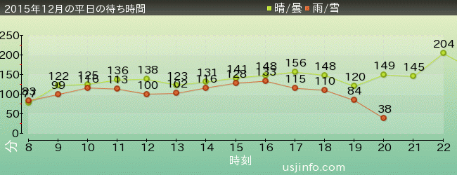 ﾊﾘｳｯﾄﾞ･ﾄﾞﾘｰﾑ･ｻﾞ･ﾗｲﾄﾞ〜ﾊﾞｯｸﾄﾞﾛｯﾌﾟ〜の2015年12月の待ち時間グラフ