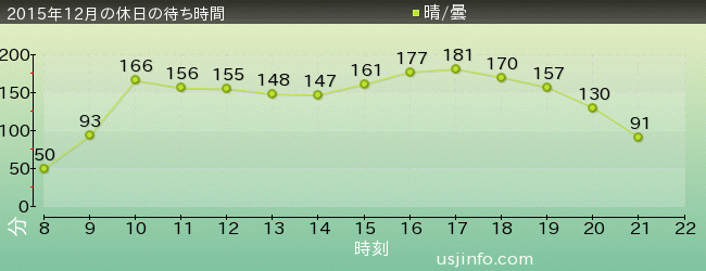 ﾊﾘｳｯﾄﾞ･ﾄﾞﾘｰﾑ･ｻﾞ･ﾗｲﾄﾞ〜ﾊﾞｯｸﾄﾞﾛｯﾌﾟ〜の2015年12月の待ち時間グラフ