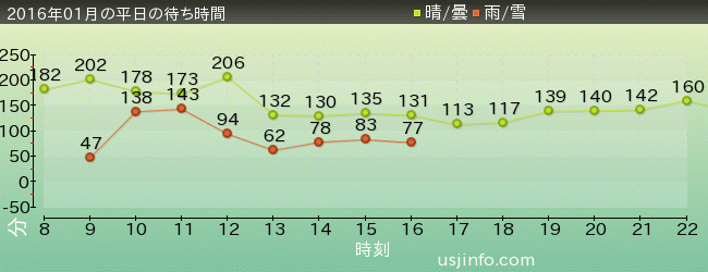 ﾊﾘｳｯﾄﾞ･ﾄﾞﾘｰﾑ･ｻﾞ･ﾗｲﾄﾞ〜ﾊﾞｯｸﾄﾞﾛｯﾌﾟ〜の2016年1月の待ち時間グラフ