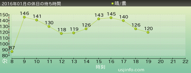 ﾊﾘｳｯﾄﾞ･ﾄﾞﾘｰﾑ･ｻﾞ･ﾗｲﾄﾞ〜ﾊﾞｯｸﾄﾞﾛｯﾌﾟ〜の2016年1月の待ち時間グラフ