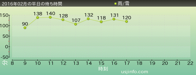 ﾊﾘｳｯﾄﾞ･ﾄﾞﾘｰﾑ･ｻﾞ･ﾗｲﾄﾞ〜ﾊﾞｯｸﾄﾞﾛｯﾌﾟ〜の2016年2月の待ち時間グラフ