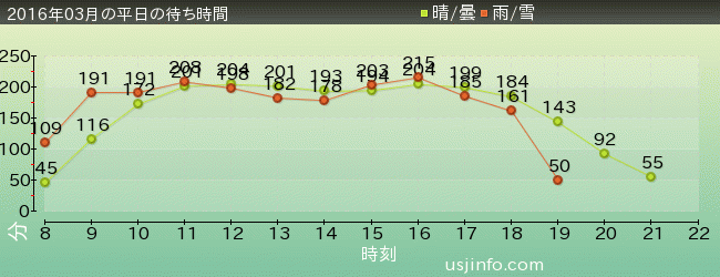 ﾊﾘｳｯﾄﾞ･ﾄﾞﾘｰﾑ･ｻﾞ･ﾗｲﾄﾞ〜ﾊﾞｯｸﾄﾞﾛｯﾌﾟ〜の2016年3月の待ち時間グラフ
