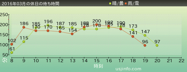 ﾊﾘｳｯﾄﾞ･ﾄﾞﾘｰﾑ･ｻﾞ･ﾗｲﾄﾞ〜ﾊﾞｯｸﾄﾞﾛｯﾌﾟ〜の2016年3月の待ち時間グラフ