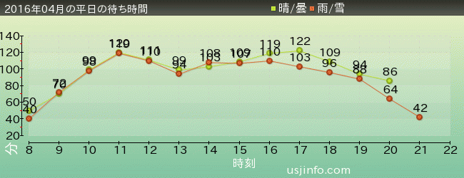 ﾊﾘｳｯﾄﾞ･ﾄﾞﾘｰﾑ･ｻﾞ･ﾗｲﾄﾞ〜ﾊﾞｯｸﾄﾞﾛｯﾌﾟ〜の2016年4月の待ち時間グラフ