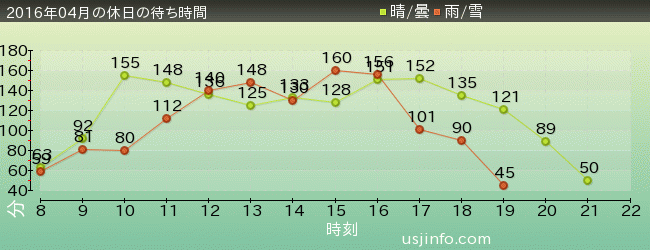 ﾊﾘｳｯﾄﾞ･ﾄﾞﾘｰﾑ･ｻﾞ･ﾗｲﾄﾞ〜ﾊﾞｯｸﾄﾞﾛｯﾌﾟ〜の2016年4月の待ち時間グラフ