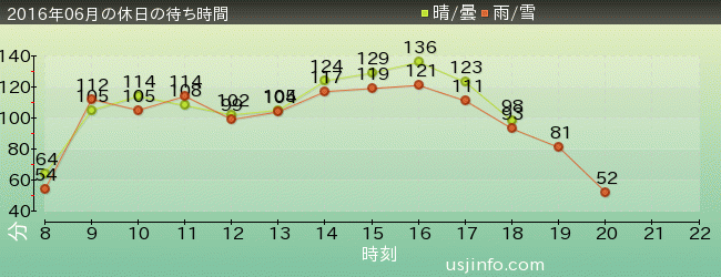 ﾊﾘｳｯﾄﾞ･ﾄﾞﾘｰﾑ･ｻﾞ･ﾗｲﾄﾞ〜ﾊﾞｯｸﾄﾞﾛｯﾌﾟ〜の2016年6月の待ち時間グラフ