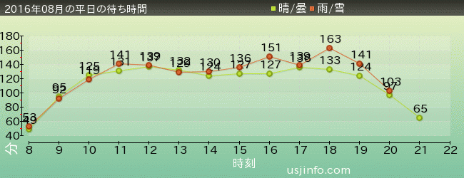ﾊﾘｳｯﾄﾞ･ﾄﾞﾘｰﾑ･ｻﾞ･ﾗｲﾄﾞ〜ﾊﾞｯｸﾄﾞﾛｯﾌﾟ〜の2016年8月の待ち時間グラフ
