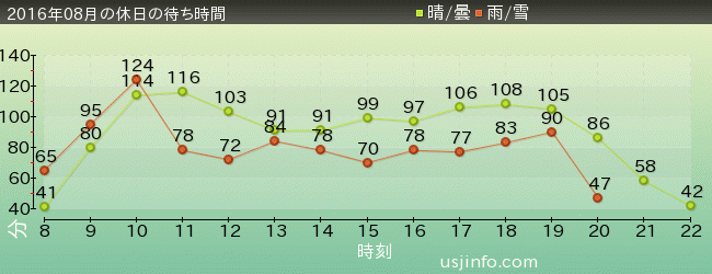 ﾊﾘｳｯﾄﾞ･ﾄﾞﾘｰﾑ･ｻﾞ･ﾗｲﾄﾞ〜ﾊﾞｯｸﾄﾞﾛｯﾌﾟ〜の2016年8月の待ち時間グラフ