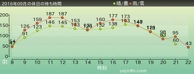 ﾊﾘｳｯﾄﾞ･ﾄﾞﾘｰﾑ･ｻﾞ･ﾗｲﾄﾞ〜ﾊﾞｯｸﾄﾞﾛｯﾌﾟ〜の2016年9月の待ち時間グラフ
