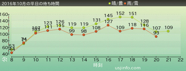 ﾊﾘｳｯﾄﾞ･ﾄﾞﾘｰﾑ･ｻﾞ･ﾗｲﾄﾞ〜ﾊﾞｯｸﾄﾞﾛｯﾌﾟ〜の2016年10月の待ち時間グラフ