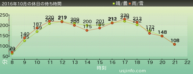 ﾊﾘｳｯﾄﾞ･ﾄﾞﾘｰﾑ･ｻﾞ･ﾗｲﾄﾞ〜ﾊﾞｯｸﾄﾞﾛｯﾌﾟ〜の2016年10月の待ち時間グラフ