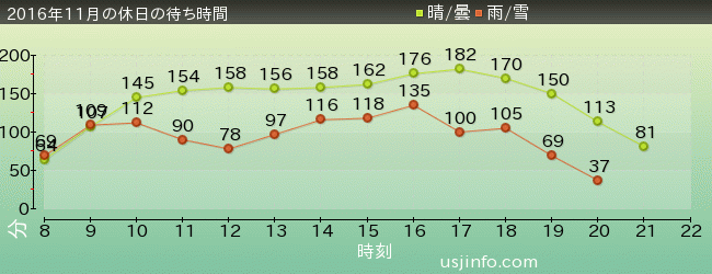 ﾊﾘｳｯﾄﾞ･ﾄﾞﾘｰﾑ･ｻﾞ･ﾗｲﾄﾞ〜ﾊﾞｯｸﾄﾞﾛｯﾌﾟ〜の2016年11月の待ち時間グラフ