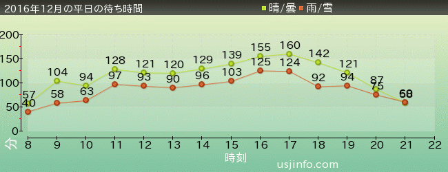 ﾊﾘｳｯﾄﾞ･ﾄﾞﾘｰﾑ･ｻﾞ･ﾗｲﾄﾞ〜ﾊﾞｯｸﾄﾞﾛｯﾌﾟ〜の2016年12月の待ち時間グラフ