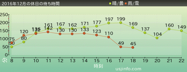 ﾊﾘｳｯﾄﾞ･ﾄﾞﾘｰﾑ･ｻﾞ･ﾗｲﾄﾞ〜ﾊﾞｯｸﾄﾞﾛｯﾌﾟ〜の2016年12月の待ち時間グラフ