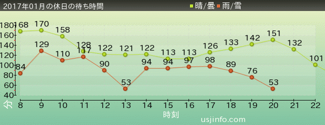 ﾊﾘｳｯﾄﾞ･ﾄﾞﾘｰﾑ･ｻﾞ･ﾗｲﾄﾞ〜ﾊﾞｯｸﾄﾞﾛｯﾌﾟ〜の2017年1月の待ち時間グラフ