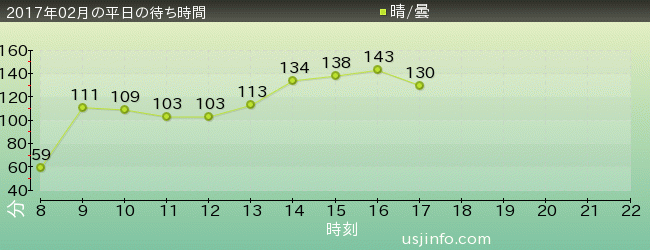 ﾊﾘｳｯﾄﾞ･ﾄﾞﾘｰﾑ･ｻﾞ･ﾗｲﾄﾞ〜ﾊﾞｯｸﾄﾞﾛｯﾌﾟ〜の2017年2月の待ち時間グラフ