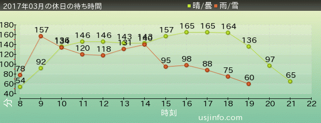 ﾊﾘｳｯﾄﾞ･ﾄﾞﾘｰﾑ･ｻﾞ･ﾗｲﾄﾞ〜ﾊﾞｯｸﾄﾞﾛｯﾌﾟ〜の2017年3月の待ち時間グラフ