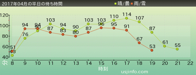 ﾊﾘｳｯﾄﾞ･ﾄﾞﾘｰﾑ･ｻﾞ･ﾗｲﾄﾞ〜ﾊﾞｯｸﾄﾞﾛｯﾌﾟ〜の2017年4月の待ち時間グラフ