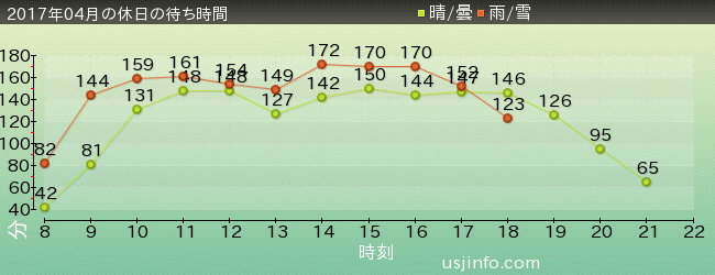 ﾊﾘｳｯﾄﾞ･ﾄﾞﾘｰﾑ･ｻﾞ･ﾗｲﾄﾞ〜ﾊﾞｯｸﾄﾞﾛｯﾌﾟ〜の2017年4月の待ち時間グラフ