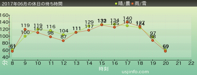 ﾊﾘｳｯﾄﾞ･ﾄﾞﾘｰﾑ･ｻﾞ･ﾗｲﾄﾞ〜ﾊﾞｯｸﾄﾞﾛｯﾌﾟ〜の2017年6月の待ち時間グラフ