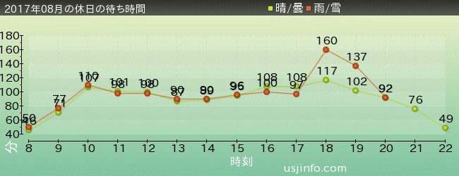 ﾊﾘｳｯﾄﾞ･ﾄﾞﾘｰﾑ･ｻﾞ･ﾗｲﾄﾞ〜ﾊﾞｯｸﾄﾞﾛｯﾌﾟ〜の2017年8月の待ち時間グラフ