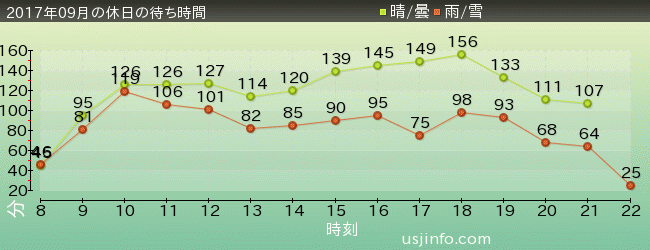 ﾊﾘｳｯﾄﾞ･ﾄﾞﾘｰﾑ･ｻﾞ･ﾗｲﾄﾞ〜ﾊﾞｯｸﾄﾞﾛｯﾌﾟ〜の2017年9月の待ち時間グラフ
