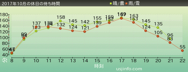 ﾊﾘｳｯﾄﾞ･ﾄﾞﾘｰﾑ･ｻﾞ･ﾗｲﾄﾞ〜ﾊﾞｯｸﾄﾞﾛｯﾌﾟ〜の2017年10月の待ち時間グラフ