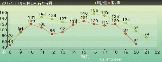 ﾊﾘｳｯﾄﾞ･ﾄﾞﾘｰﾑ･ｻﾞ･ﾗｲﾄﾞ〜ﾊﾞｯｸﾄﾞﾛｯﾌﾟ〜の2017年11月の待ち時間グラフ